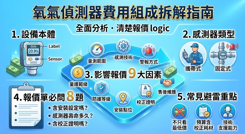 氧氣偵測器費用怎麼算?價格影響因素、報價單與採購重點完整解析